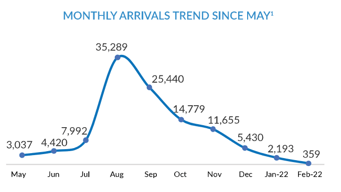 Ankünfte nach Monat aus Afghanistan