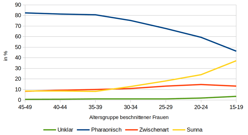 Entwicklung der unterschiedlichen Formen von FGM nach Altersgruppe