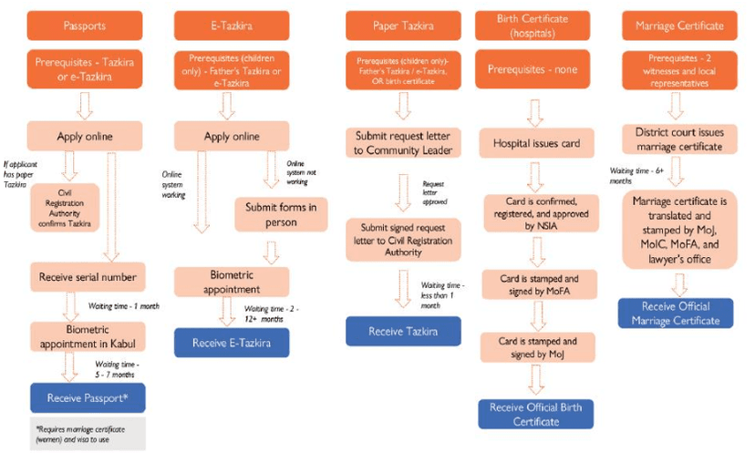 Schritte zum Erhalt von Dokumenten in Afghanistan