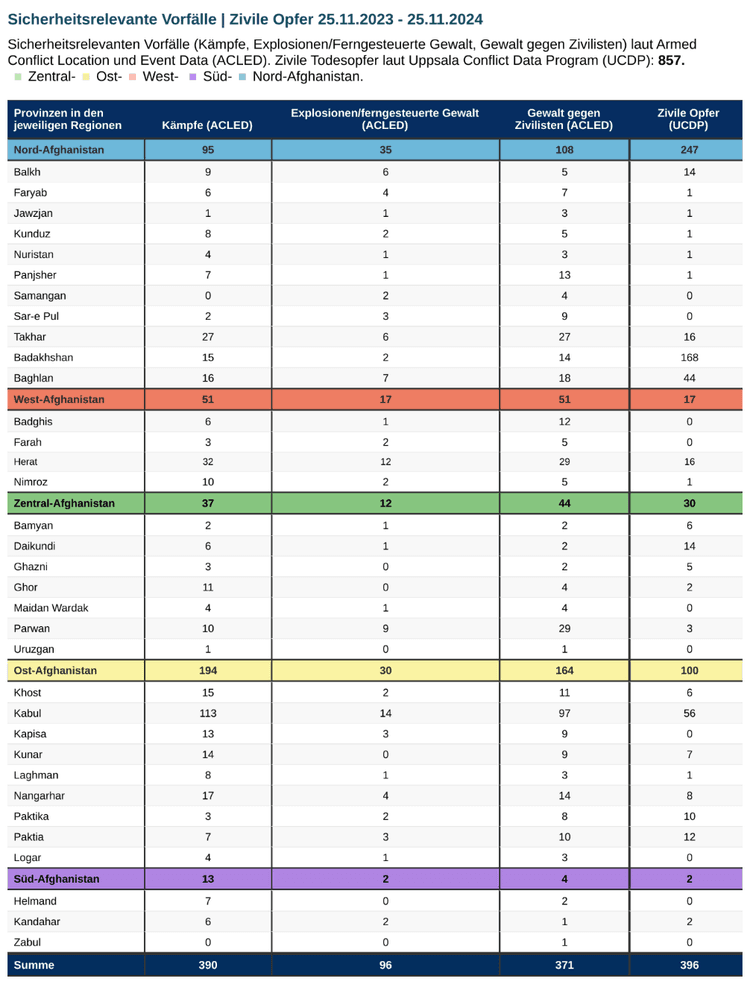 Sicherheitsrelevante Vorfälle laut ACLED und zivile Todesopfer laut UCDP zwischen November 2023 und November 2024
