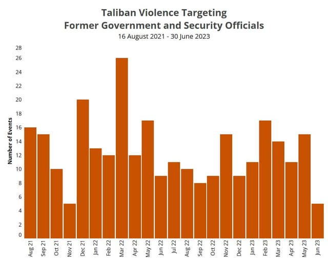 Angriff auf ehemalige Mitglieder der Regierung Zeitachse August 2021 bis Juni 2023